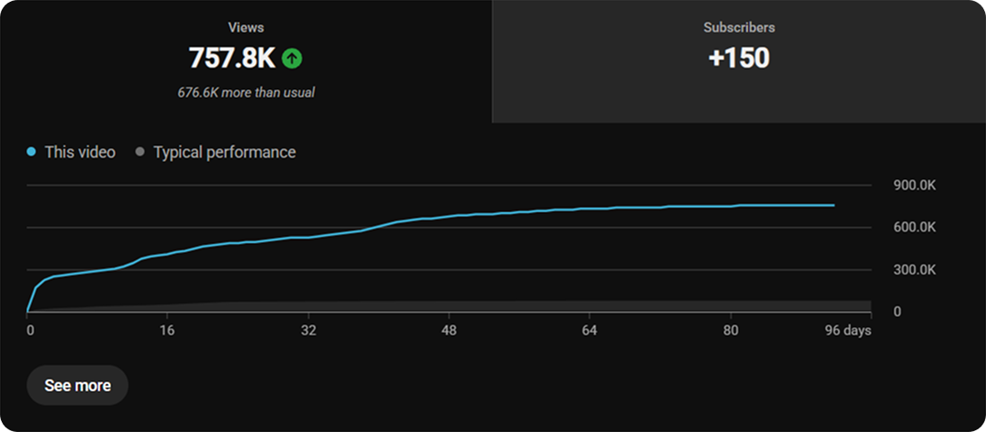 YouTube Analytics
